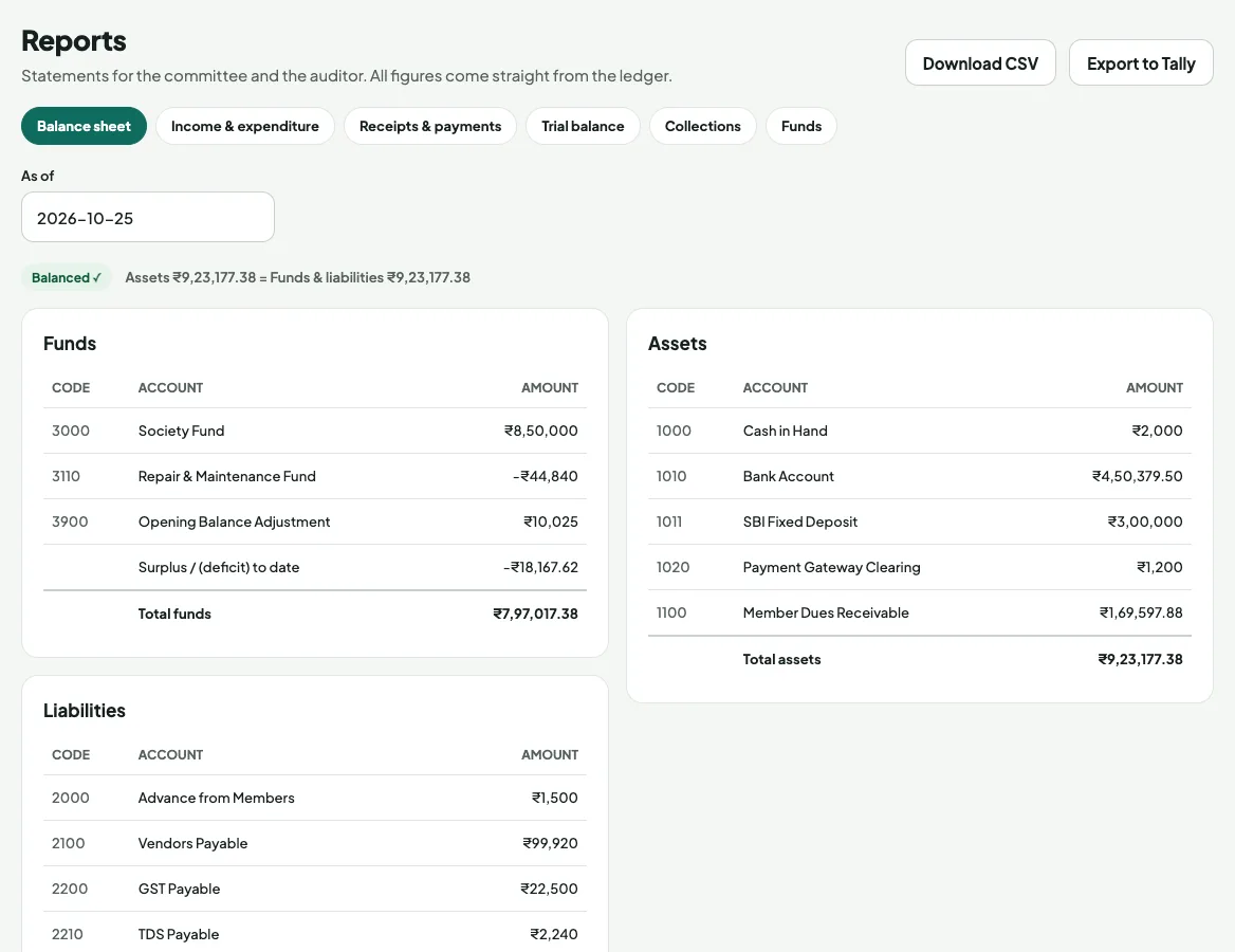 Reports: a balanced balance sheet with funds, assets and liabilities, CSV and Tally export